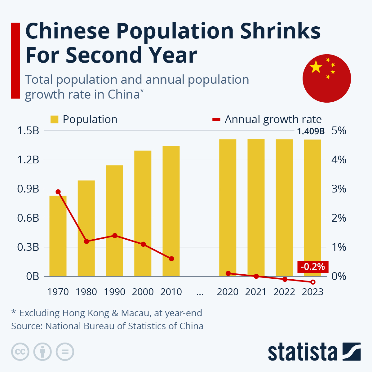 看一看 ! 中国各省发布 2023 人口趋势-China Connect