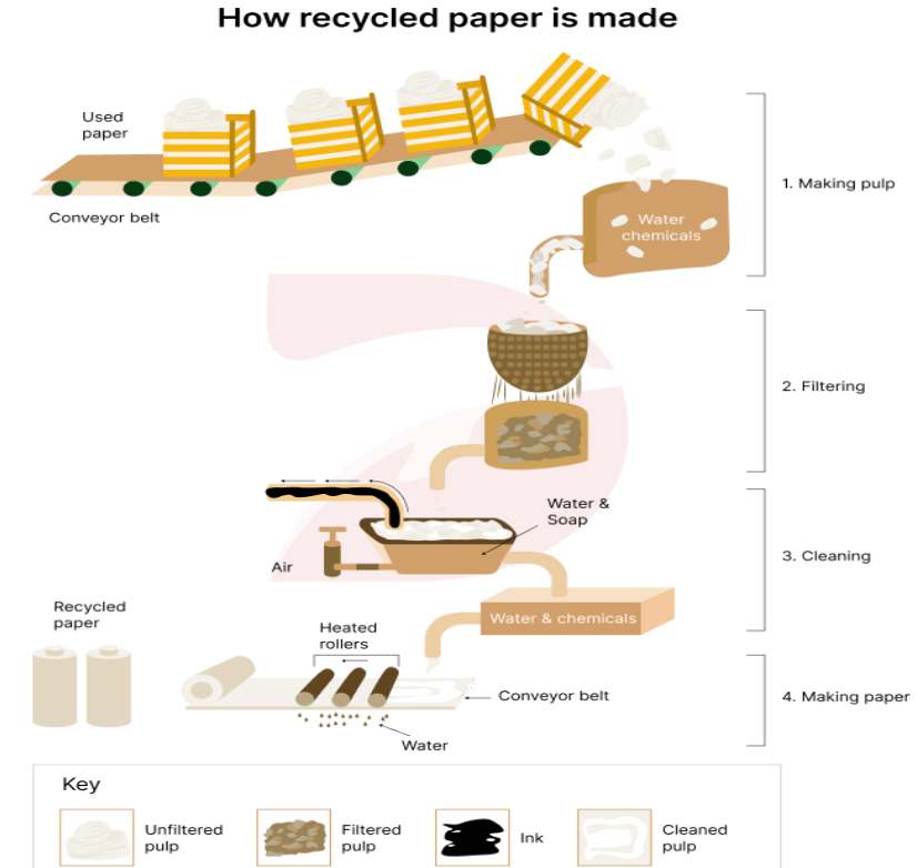 How Recycled Paper is Made-China Connect